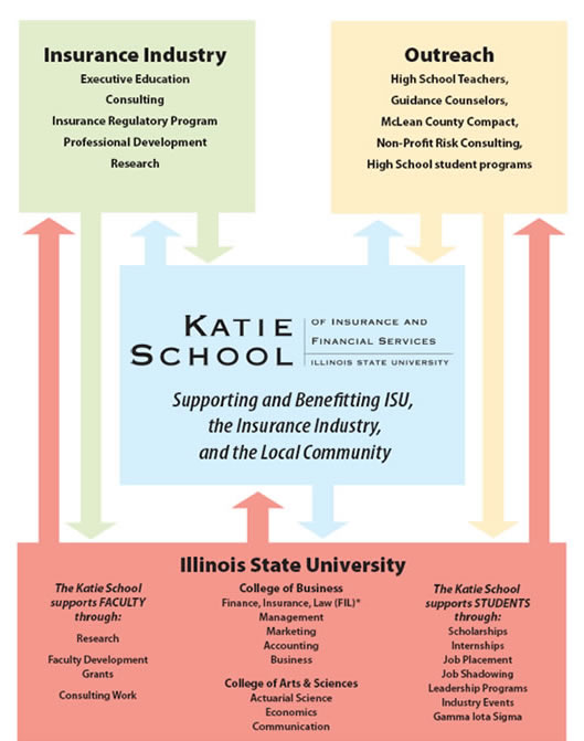 Katie School Relationship Diagram with the industry, college of business, ISU, and Non-profits